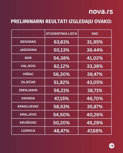 Eine Grafik mit vorläufigen Wahlergebnissen („PRELIMINARNI REULTATI IZGLEDAJU OVAKO:“) von der Website nova.rs.  
In einer Tabelle mit den Spalten „STUDENTSKA LISTA“ und „SNS“ werden die Ergebnisse für verschiedene serbische Städte aufgeführt:  
 Beograd: Studientska lista 63,61 %, SNS 31,95 %  
 Jagodina: Studientska lista 50,13 %, SNS 36,44 %  
 Bor: Studientska lista 54,38 %, SNS 41,02 %  
 Valjevo: Studientska lista 62,12 %, SNS 33,38 %  
 Vršac: Studientska lista 56,30 %, SNS 39,47 %  
 Zaječar: Studientska lista 51,82 %, SNS 43,05 %  
 Zrenjanin: Studientska lista 56,21 %, SNS 38,71 %  
 Kikinda: Studientska lista 47,15 %, SNS 46,70 %  
 Kragujevac: Studientska lista 58,53 %, SNS 35,87 %  
 Kraljevo: Studientska lista 54,50 %, SNS 40,26 %  
 Kruševac: Studientska lista 50,20 %, SNS 45,29 %  
 Loznica: Studientska lista 48,47 %, SNS 47,69 %  
Unten rechts befindet sich zudem ein weißes Kreis-Symbol mit einem nach rechts zeigenden Pfeil.