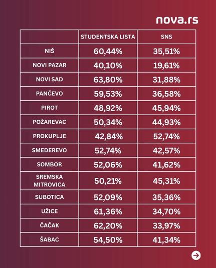 Eine Tabelle mit vorläufigen Wahlergebnissen von der Website nova.rs. Die Tabelle vergleicht die Prozentanteile der Listen „STUDENTSKA LISTA“ und „SNS“ in verschiedenen Städten:  
 Niš: Studentska lista 60,44 %, SNS 35,51 %  
 Novi Pazar: Studentska lista 40,10 %, SNS 19,61 %  
 Novi Sad: Studentska lista 63,80 %, SNS 31,88 %  
 Pančevo: Studentska lista 59,53 %, SNS 36,58 %  
 Pirot: Studentska lista 48,92 %, SNS 45,94 %  
 Požarevac: Studentska lista 50,34 %, SNS 44,93 %  
 Prokuplje: Studentska lista 42,84 %, SNS 52,74 %  
 Smederevo: Studentska lista 52,74 %, SNS 42,57 %  
 Sombor: Studentska lista 52,06 %, SNS 41,62 %  
 Sremska Mitrovica: Studentska lista 50,21 %, SNS 45,31 %  
 Subotica: Studentska lista 52,09 %, SNS 35,36 %  
 Užice: Studentska lista 61,36 %, SNS 34,70 %  
 Čačak: Studentska lista 62,20 %, SNS 33,97 %  
 Šabac: Studentska lista 54,50 %, SNS 41,34 %  
Unten rechts befindet sich zudem ein weißes Kreis-Symbol mit einem Pfeil, der nach rechts zeigt.